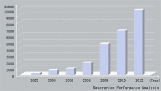 Performance des ventes